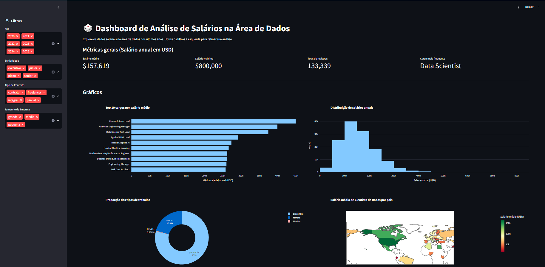 Dashboard de Análise de Salários - Detalhes do Projeto