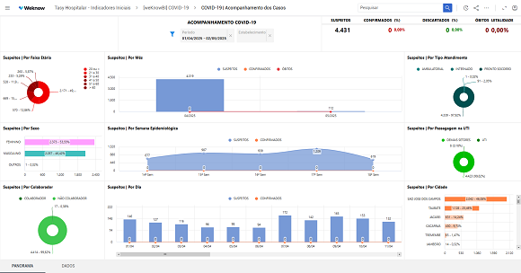 Dashboard Indicador Detalhado - Acompanhamento COVID-19